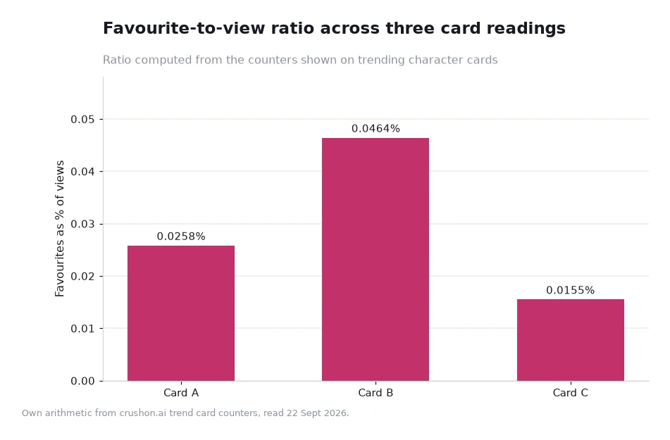 Bar chart of favourites as a share of views for three character card readings: 0.0258, 0.0464 and 0.0155 percent